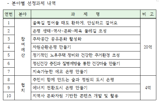 참여예산위원회 소위원회 정기회의 개최결과(3차) 1.PNG