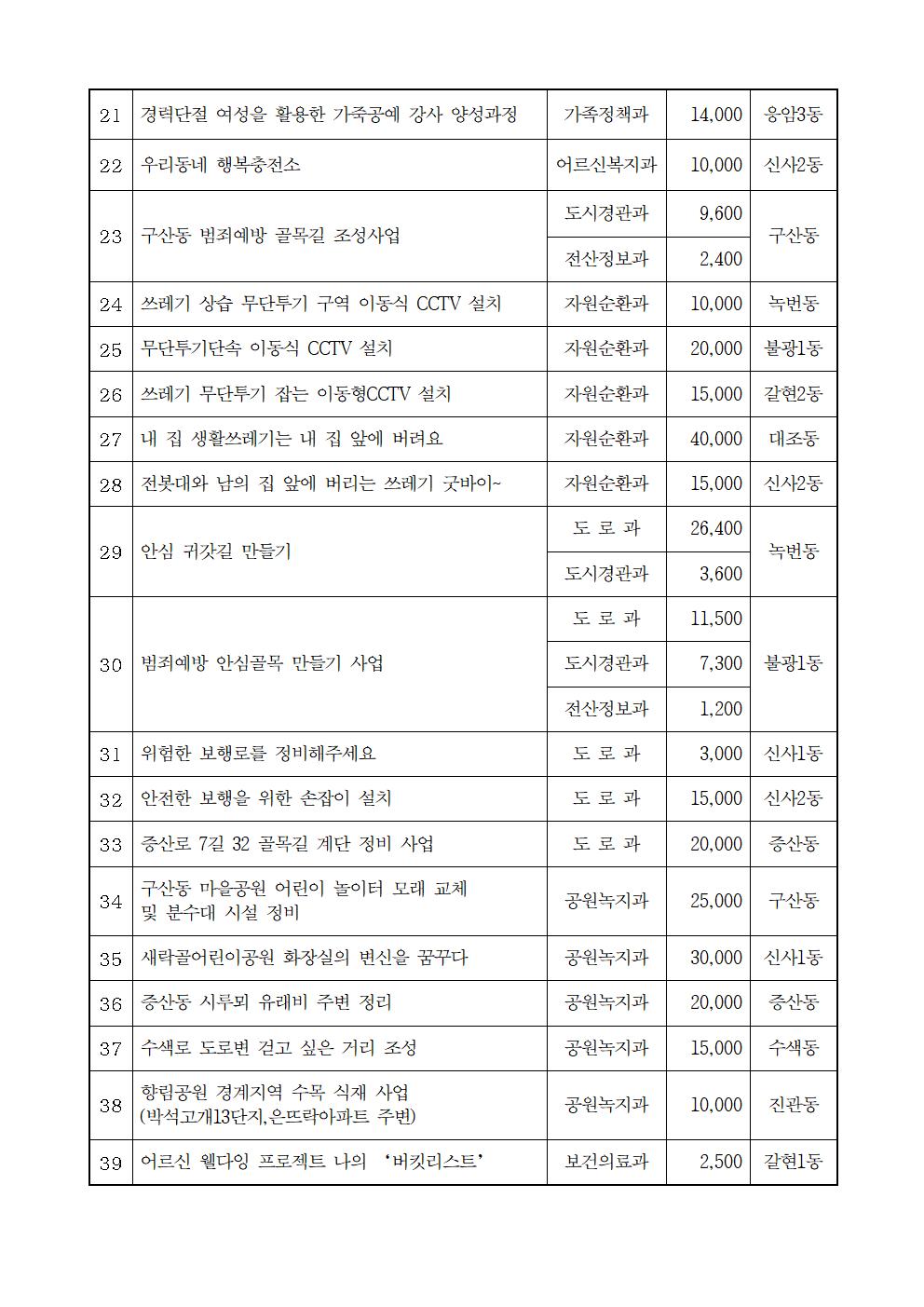 2020.본예산 편성 참여예산시민위원회 의견서_최종006.jpg