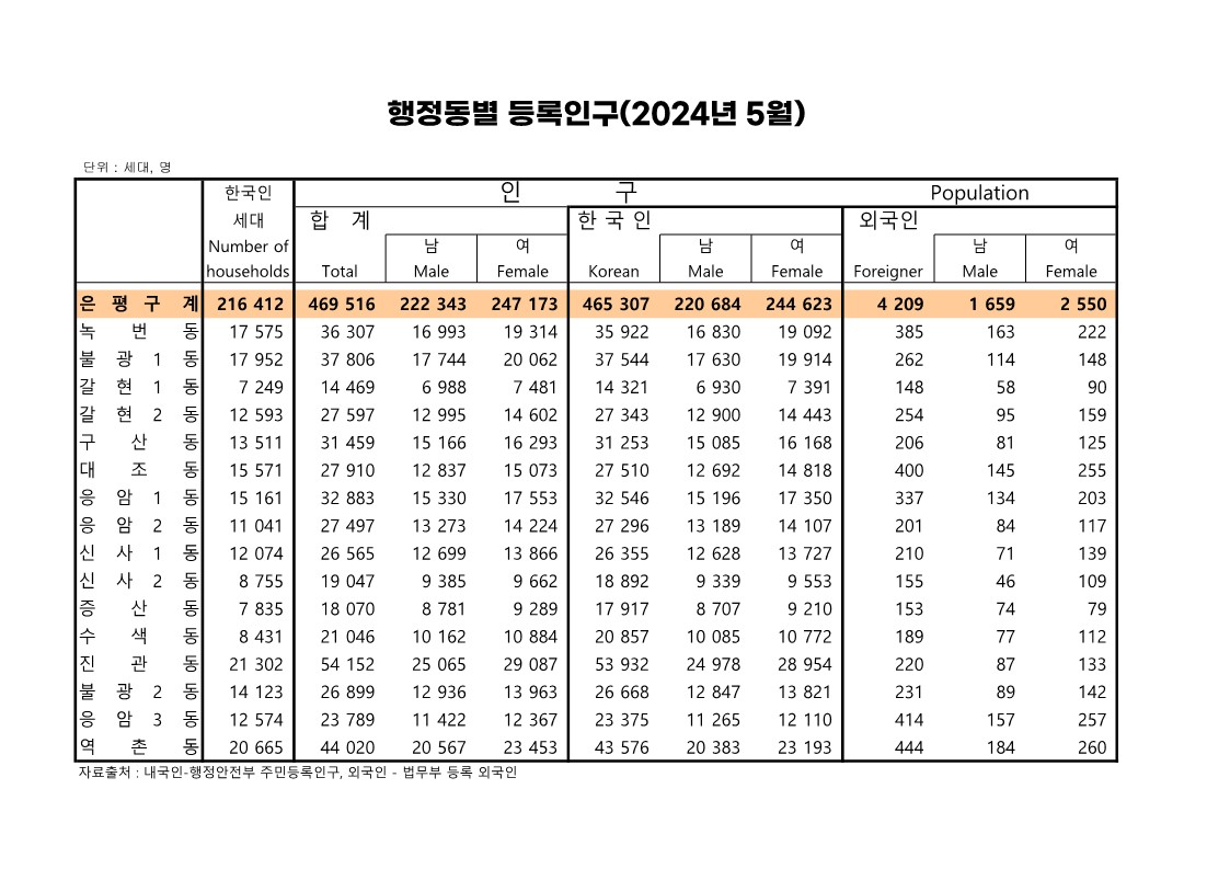 서울시 은평구 등록인구(2024년5월)_1.jpg